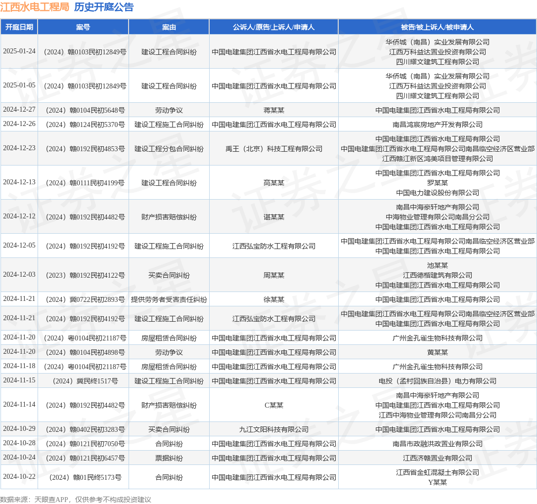 江西水电工程局作为被告被上诉人的1起涉及劳动争议的诉讼将开云电竞于2024年12月27日开庭(图1)