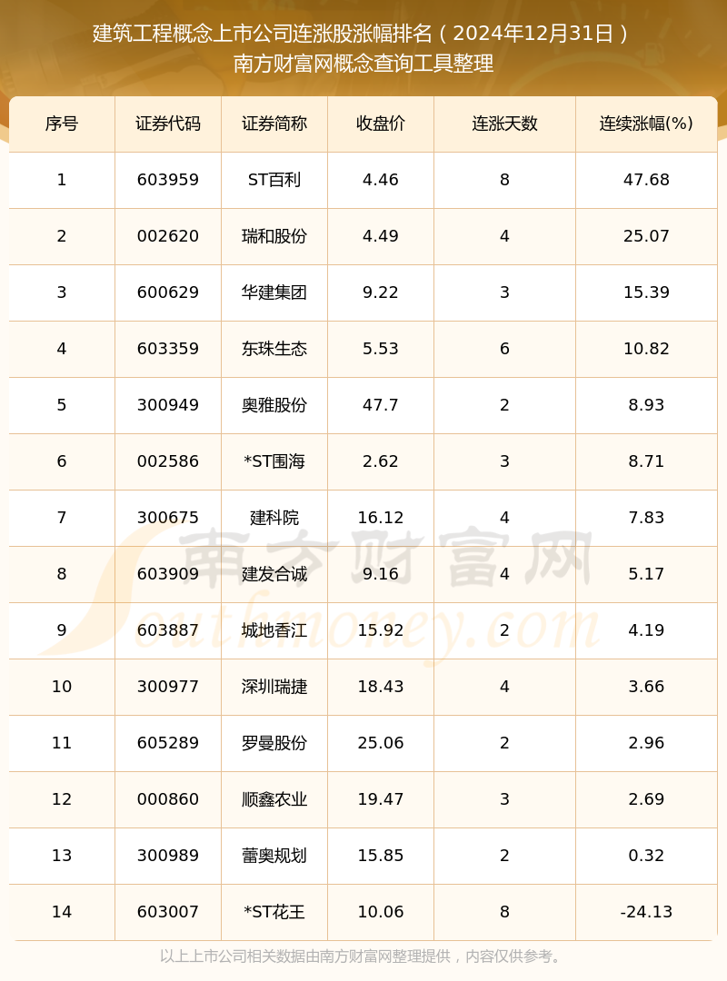 开云电竞2024年12月31日建筑工程概念上市公司实现连涨的个股一览(图1)