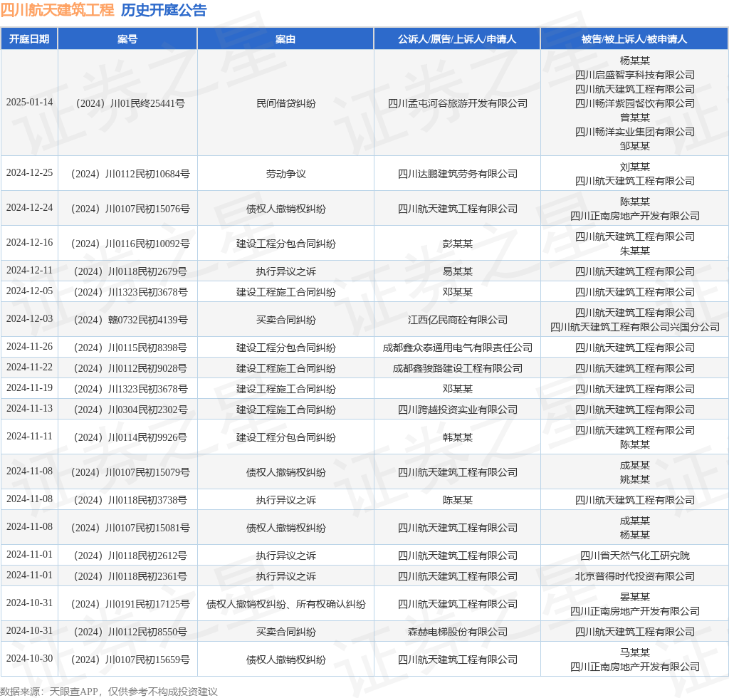 四川航天建筑工程作开云电竞为被告被上诉人的1起涉及民间借贷纠纷的诉讼将于2025年1月14日开庭(图1)