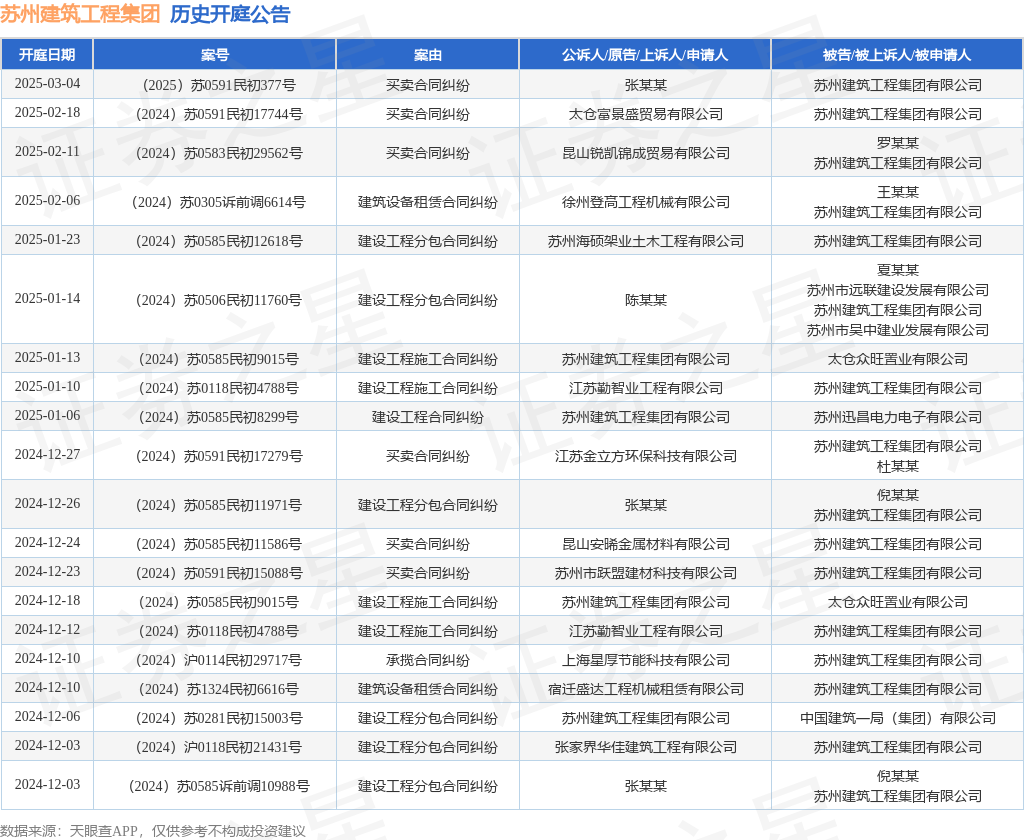 苏州建筑工程集团作为被告被上诉人的1起涉及建设工程分包合同开云电竞纠纷的诉讼将于2025年1月14日开庭(图1)