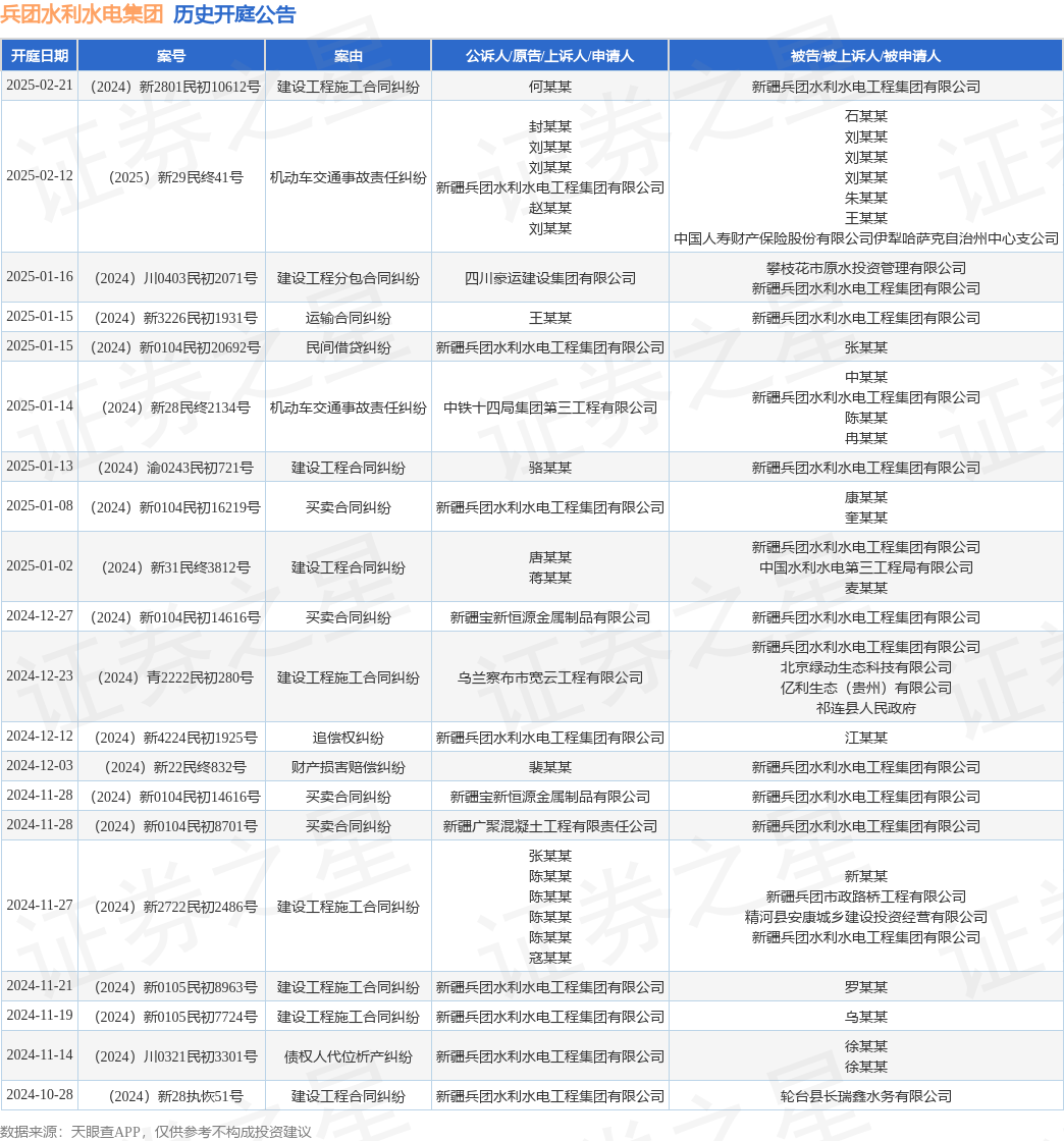 兵团水利水电集团作为被告被上诉人的1起涉及建设工程分包合开云电竞同纠纷的诉讼将于2025年1月16日开庭(图1)