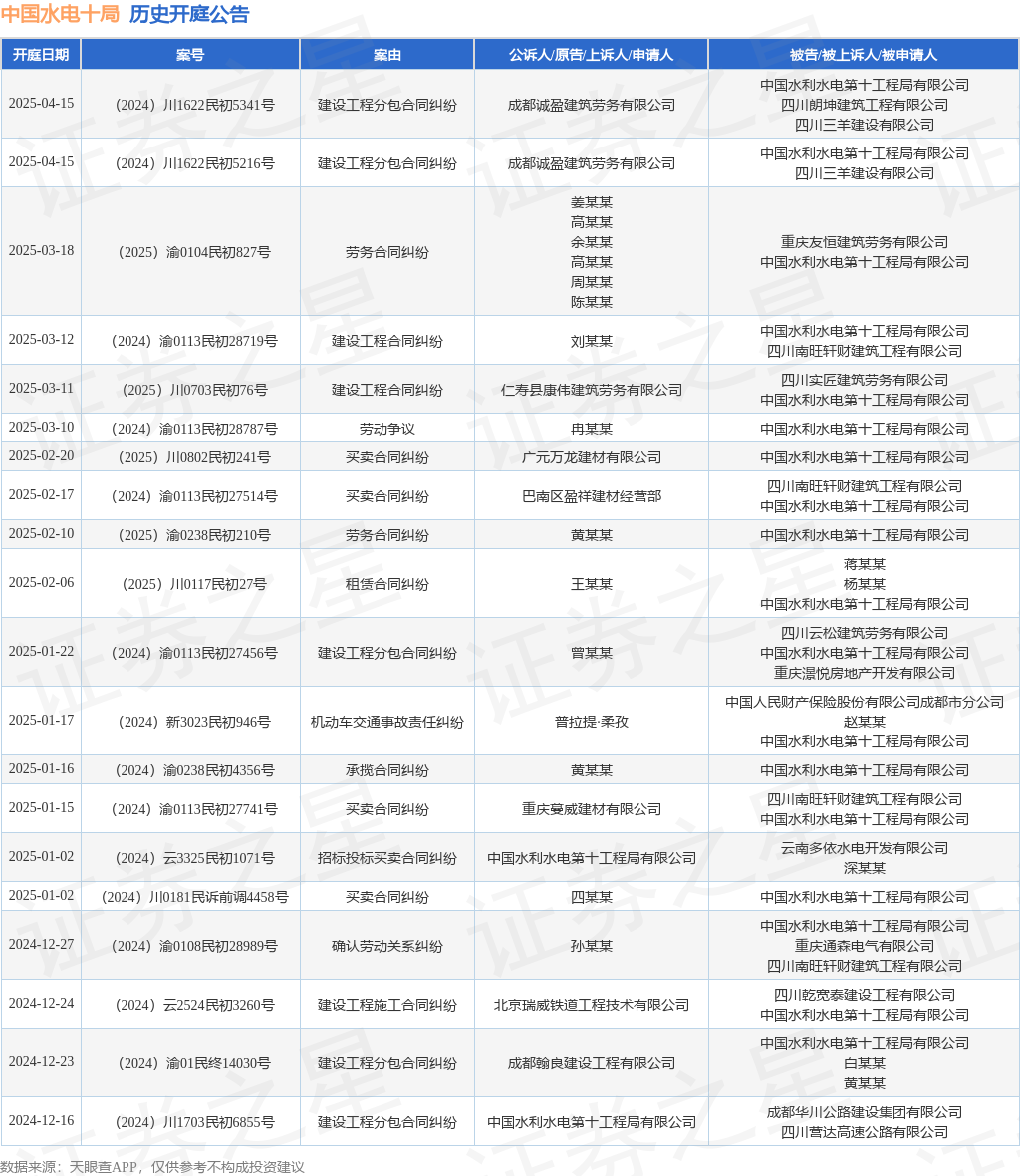 开云电竞中国水电十局作为被告被上诉人的1起涉及建设工程分包合同纠纷的诉讼将于2025年1月22日开庭(图1)