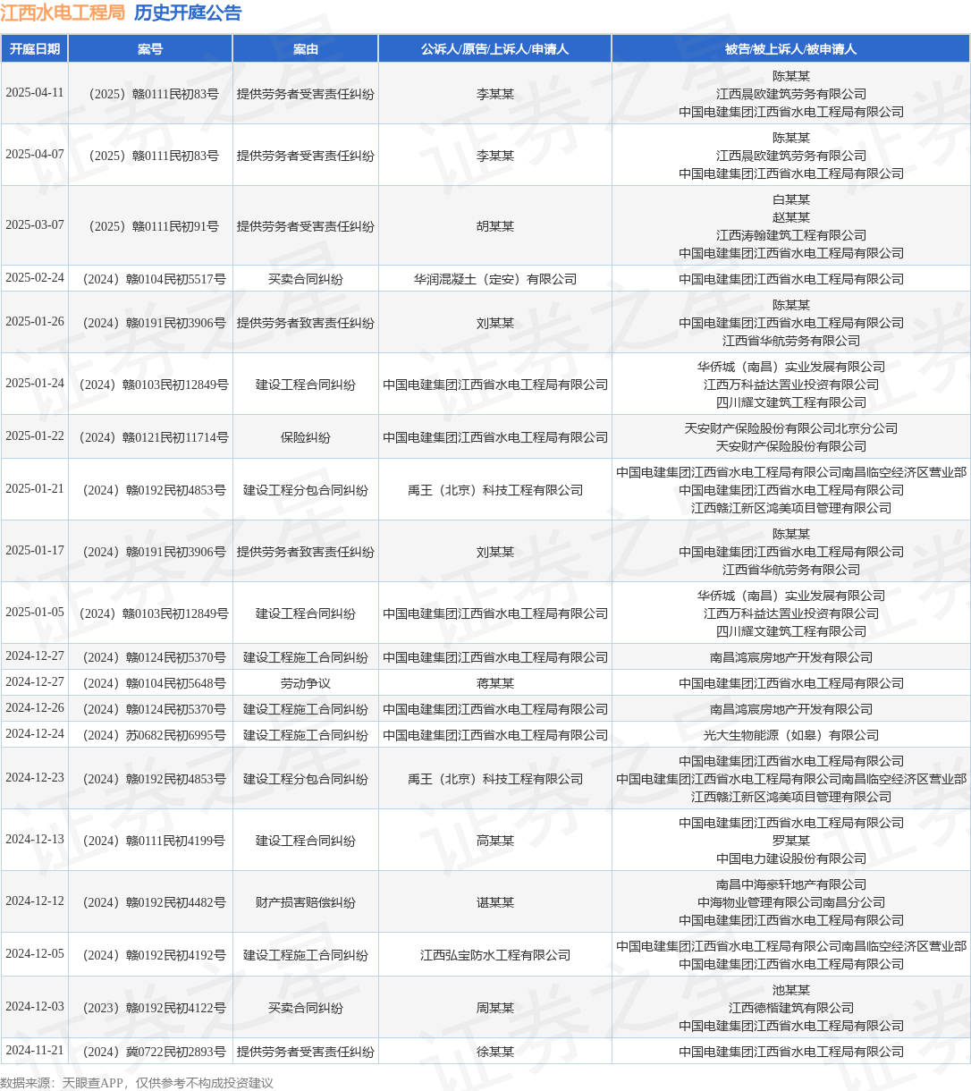 江西水电工程局作为原告上诉人的1起涉及保险纠纷的诉开云电竞讼将于2025年1月22日开庭(图1)
