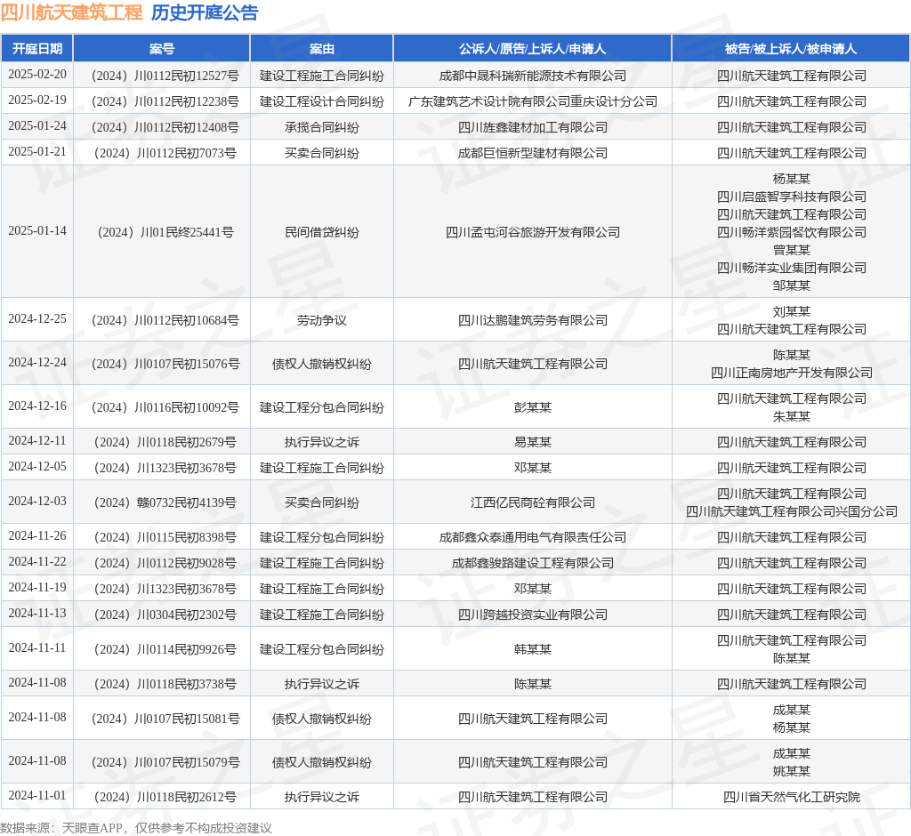 四川航天建筑工程作为被告被上诉人的1起涉开云电竞及承揽合同纠纷的诉讼将于2025年1月24日开庭(图1)